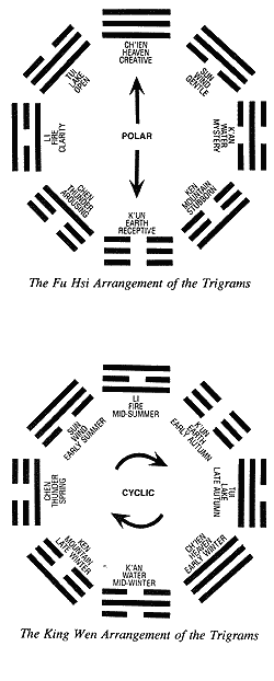I Ching Trigrams